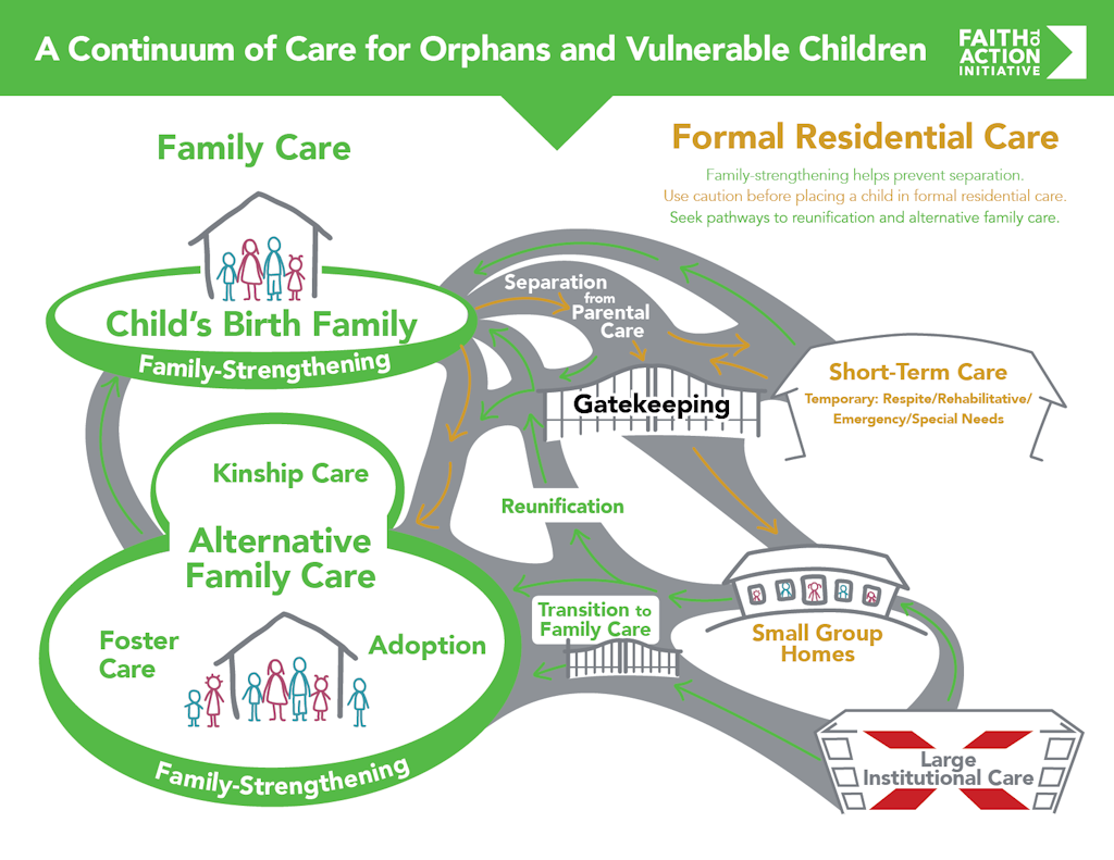 A Continuum of Care Faith to Action