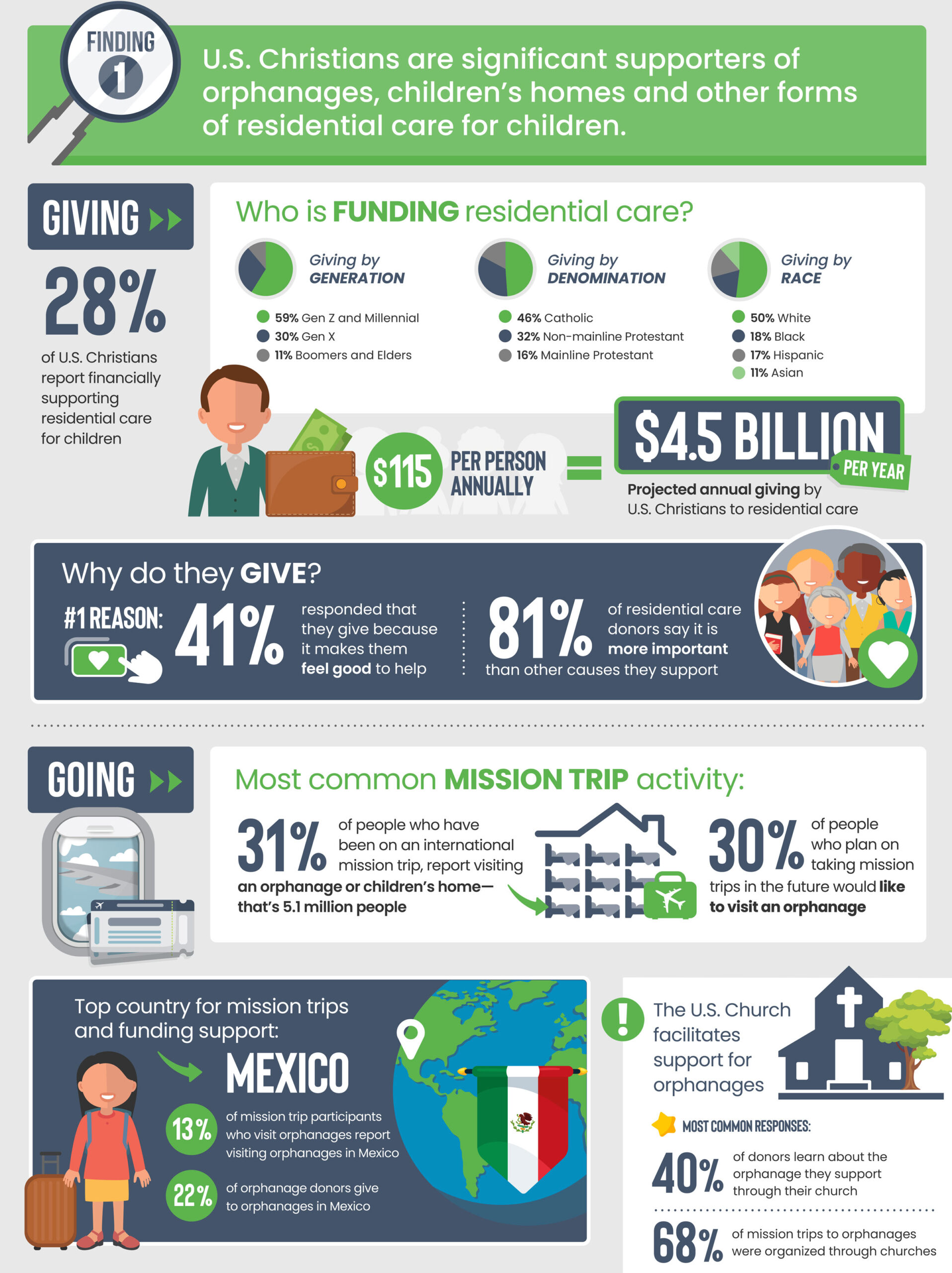 Faith to Action Barna Study infographic Slide 1 - 2021