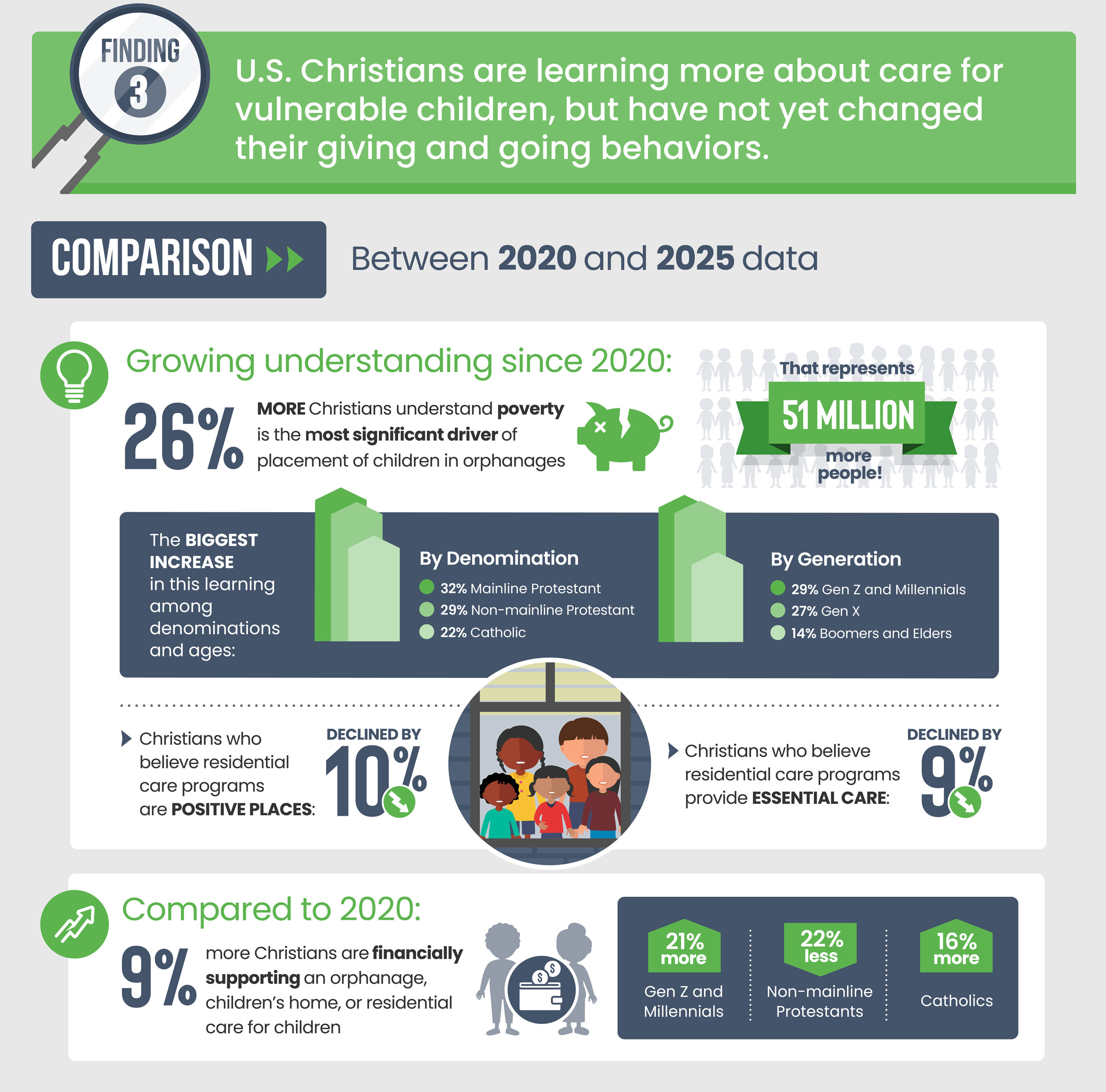 Faith to Action Barna Study infographic Slide 3 - 2021